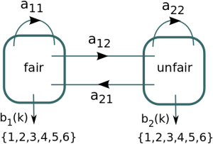 HMM of dishonest casino dealer.